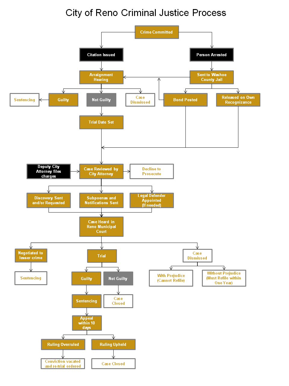 City of Reno Criminal Justice Process